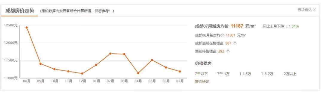 那些被点名的热点城市，现在房子好卖吗？