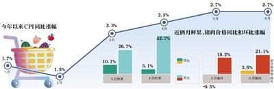 CPI四个月处于“2”时代部分水果价格已回落