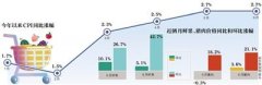 CPI四个月处于“2”时代部分水果价格已