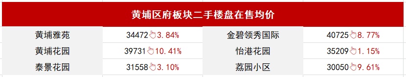 最新房价出炉，下半年二手房置业攻略来了！