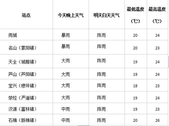 四川暴雨+大风+雷电！多穿一丢丢莫感冒在盛夏