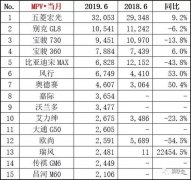 2019上半年汽车销量排行TOP15 自主品牌滑