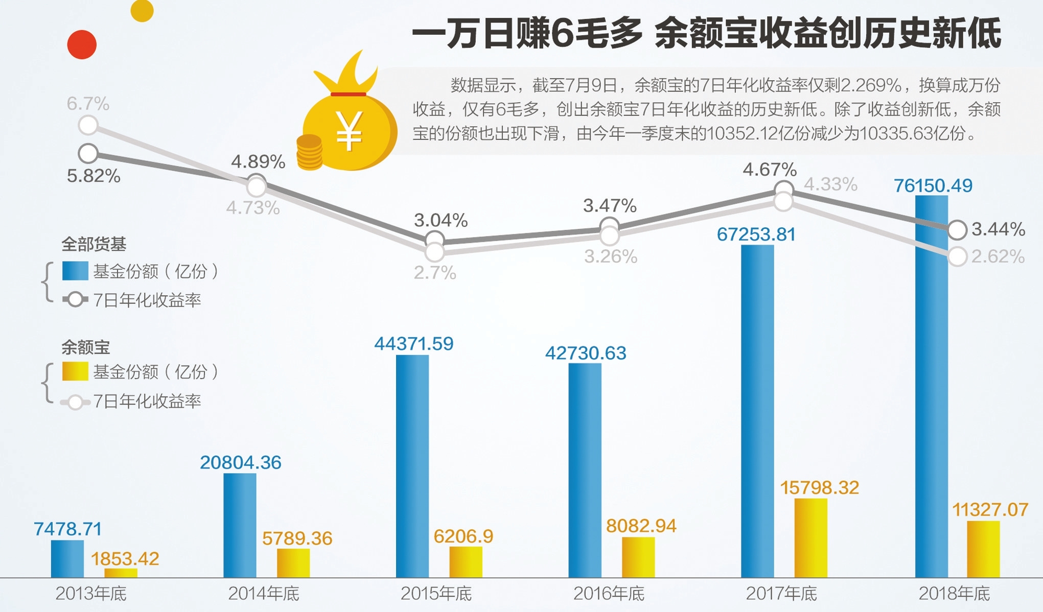 一万日赚6毛多 余额宝收益创历史新低