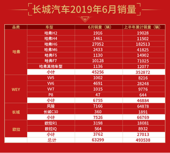 长城汽车上半年销售近50万辆 同比劲增4.7%