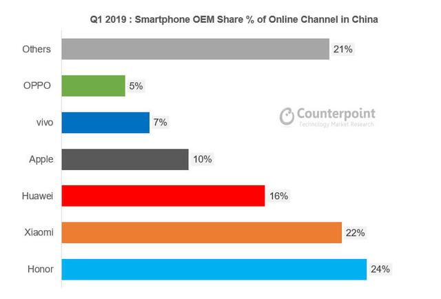 2019第一季度中国线上手机销量：荣耀夺冠 小米第二