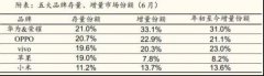 <b>真正的胜利?华为、OPPO、VIVO在存量市场</b>
