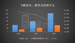 飞鹤乳业赴港上市:营收破百亿 关注鲜奶