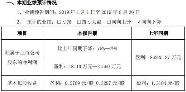 东阿阿胶业绩见光死跌停 3个月内中金两喊目标价