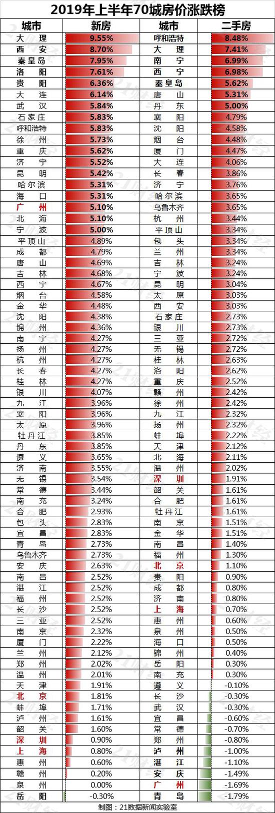 上半年70城房价出炉：新房仅1城下跌 二手房59城上涨