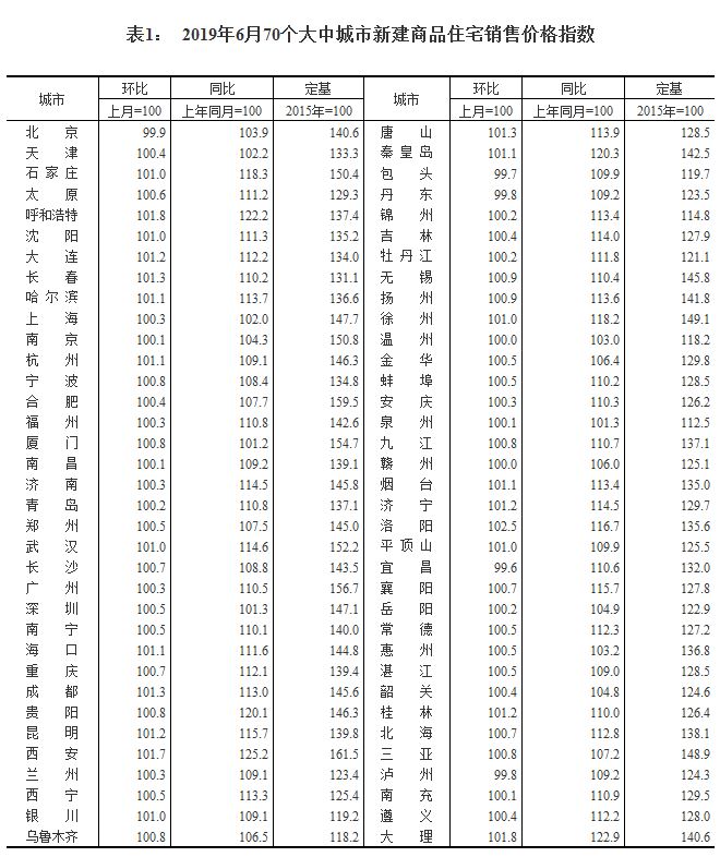 6月20城二手房价格下调 西安新房7个月同比涨幅第一