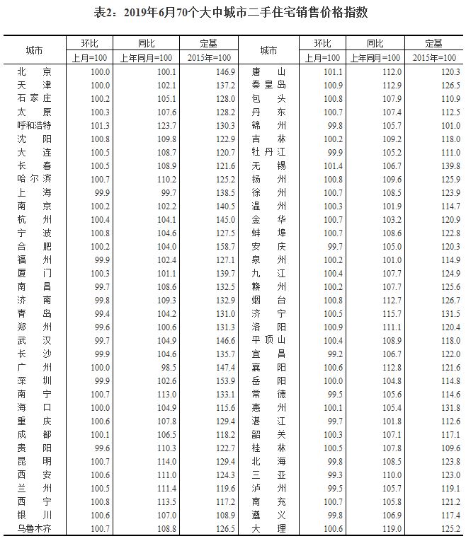 6月20城二手房价格下调 西安新房7个月同比涨幅第一