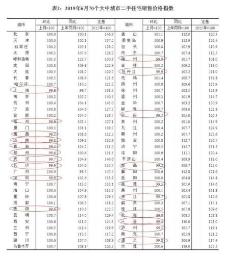 来源：国家统计局官网。红圈内为二手房价环比下跌城市。