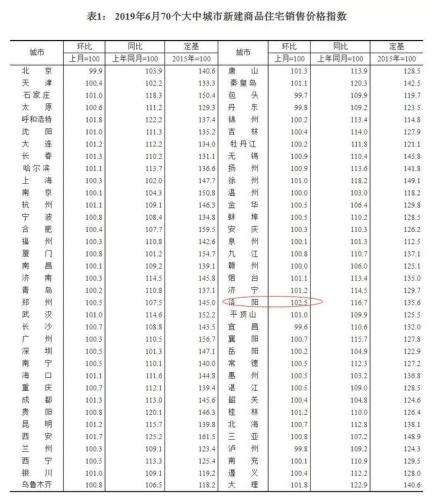 来源：国家统计局官网。洛阳新房环比涨幅最大。