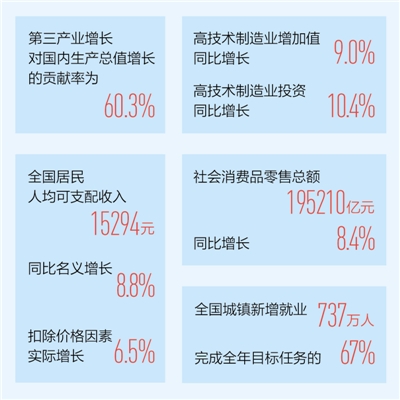 上半年我国GDP同比增6.3% 延续稳中有进发展态势