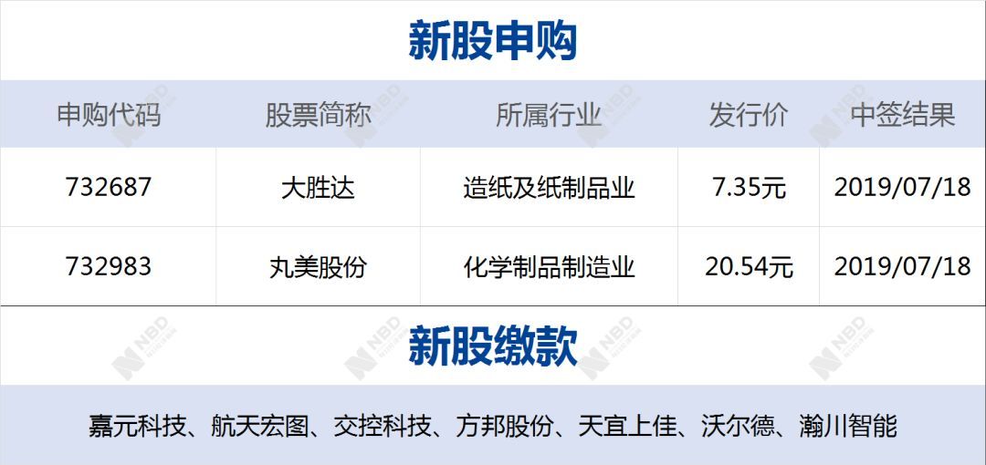 早财经丨加拿大公民在华涉毒被查获；国务院：研究利用税收等手段控烟；上半年GDP同比增长6.3%
