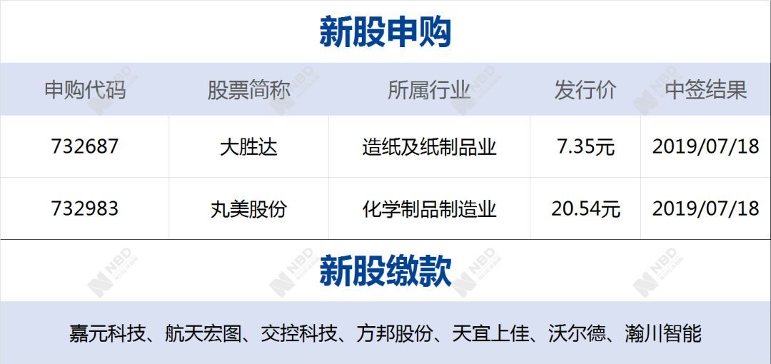 早财经丨加拿大公民在华涉毒被查获；国务院：研究利用税收等手段控烟；上半年GDP同比增长6.3%