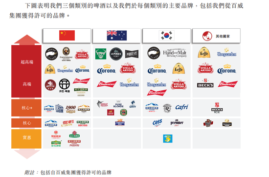 百威亚太IPO细节：2019年Q1销量下滑 关厂裁员大瘦