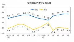 水果涨价42.7%猪肉涨价21.1% 还能“水果自