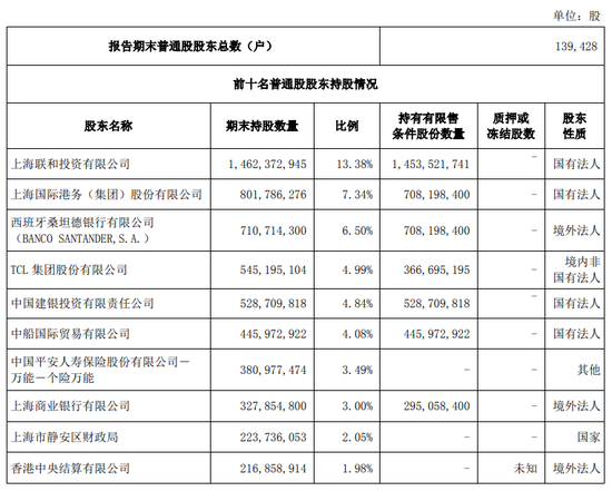 上海银行将获TCL集团增持 近期披露了稳定股价措