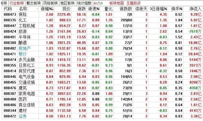 【汇正财经】保险继续引领大金融上行 指数震荡收涨
