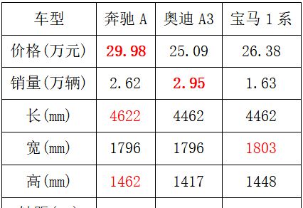 30万元买辆2.0T小钢炮豪华入门轿车有必要吗？