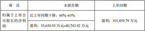 又一只白马股被质疑造假 净利暴跌60% 市值蒸发