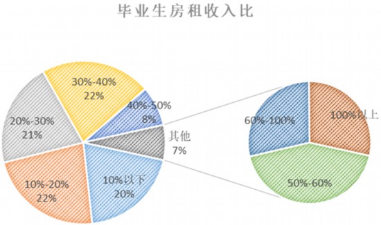 近四成毕业生超30%薪水用来租房回家还是坚守？