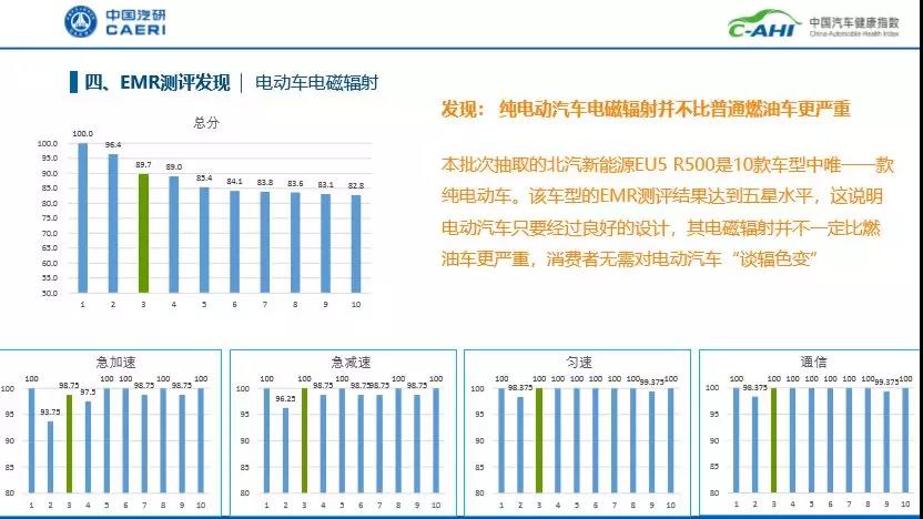 座椅加热会导致电磁辐射超标？新车健康指数连连看