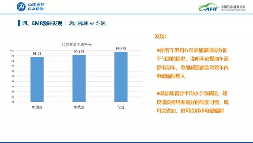 座椅加热会导致电磁辐射超标？新车健康指数连连看