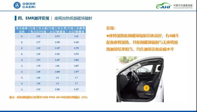 座椅加热会导致电磁辐射超标？新车健康指数连连看