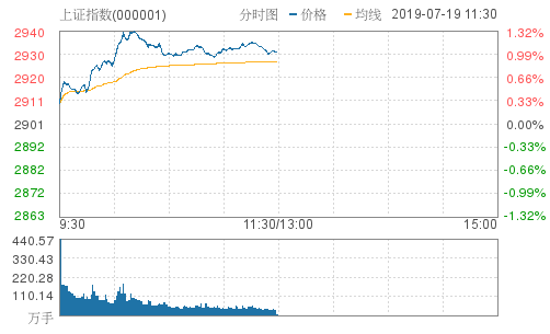 午盘：三大股指早间冲高 燃料电池板块爆发