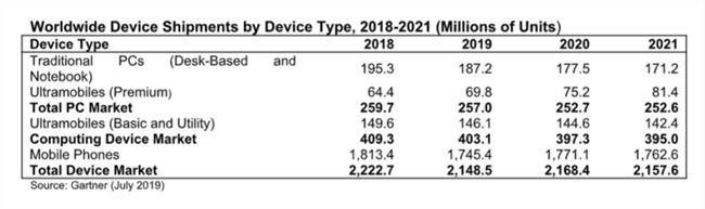 Gartner：2023年5G智能手机将占总销量的51%