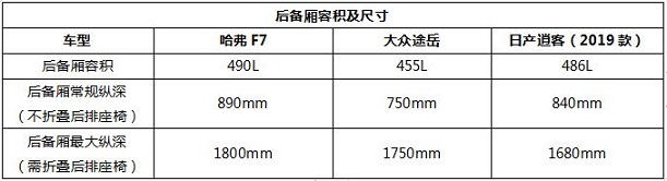 适合出游三款大空间SUV推荐 “有容乃大”首选哈