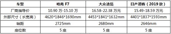 适合出游三款大空间SUV推荐 “有容乃大”首选哈