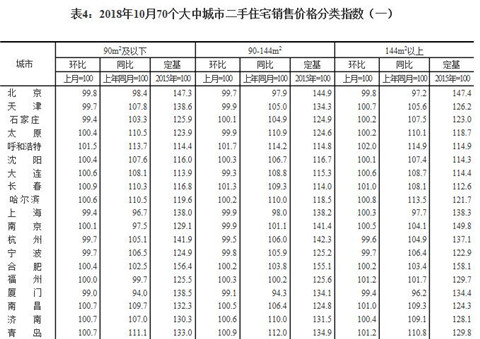 国家统计局发布最新数据： 10月青岛新房二手房价格稳中有升