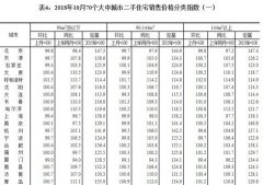 国家统计局发布最新数据: 10月青岛新