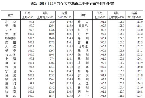 国家统计局发布最新数据： 10月青岛新房二手房价格稳中有升