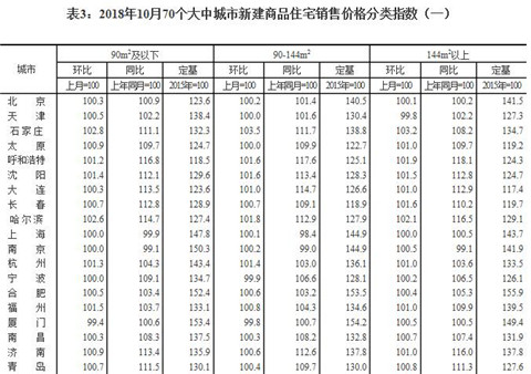 国家统计局发布最新数据： 10月青岛新房二手房价格稳中有升