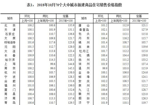 国家统计局发布最新数据： 10月青岛新房二手房价格稳中有升