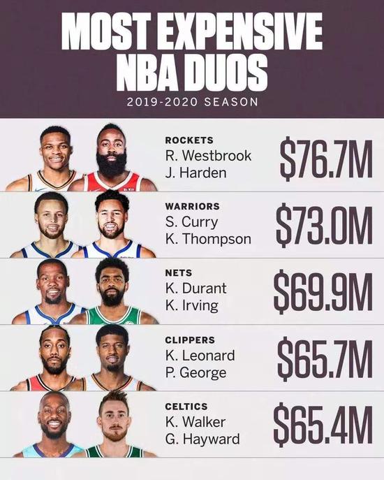 官宣！7670万美元啊！NBA最贵组合诞生了！