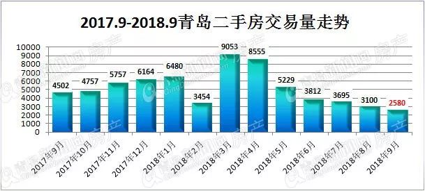 2018年三季度青岛二手房共成交9375套 交易量已经