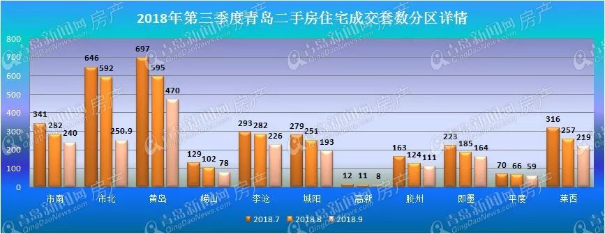 2018年三季度青岛二手房共成交9375套 交易量已经