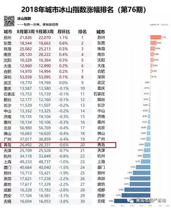 青岛8月二手房挂牌均价26225元/㎡ 同期降低1.3%