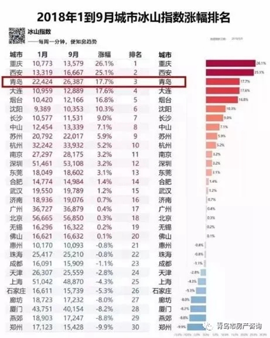 青岛8月二手房挂牌均价26225元/㎡ 同期降低1.3%