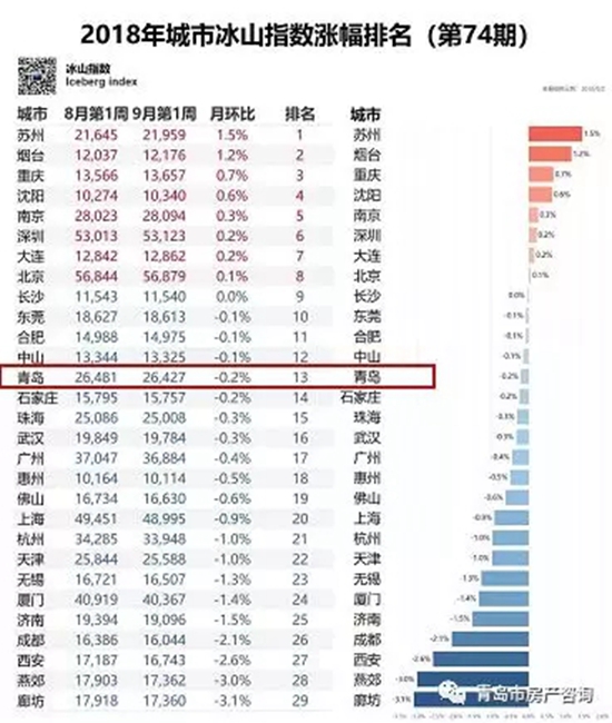 青岛8月二手房挂牌均价26225元/㎡ 同期降低1.3%