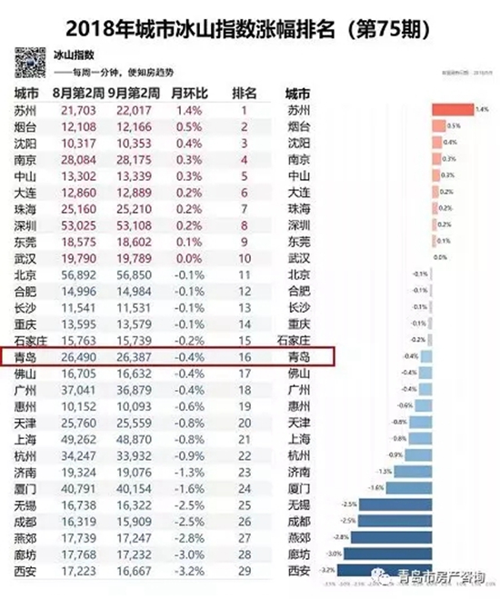 青岛8月二手房挂牌均价26225元/㎡ 同期降低1.3%