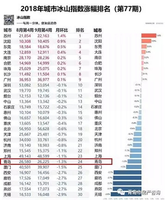 青岛8月二手房挂牌均价26225元/㎡ 同期降低1.3%