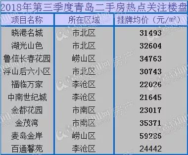 2018年三季度青岛二手房共成交9375套 交易量已经