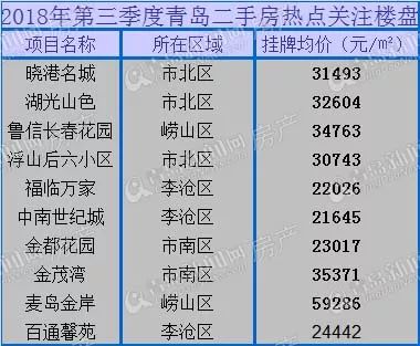 2018年三季度青岛二手房共成交9375套 交易量已经