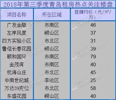 2018年三季度青岛二手房共成交9375套 交易量已经